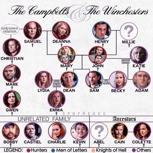 winchester family tree | Tumblr