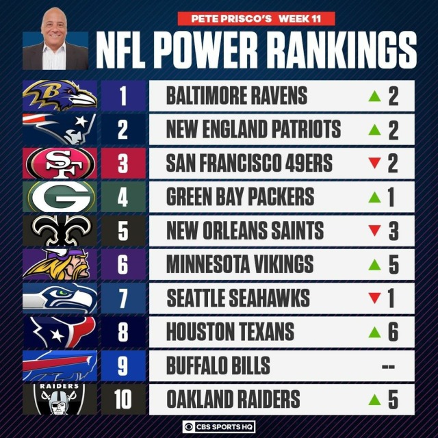 nfl rankings on Tumblr