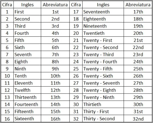 English 9° 10° And 11° Grade • 51 And 52 Ordinal Numbers Numeros Ordinales