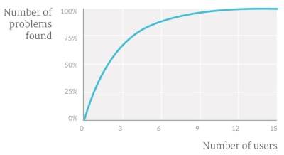 Graph showing the diminishing returns from adding more people to usability testing