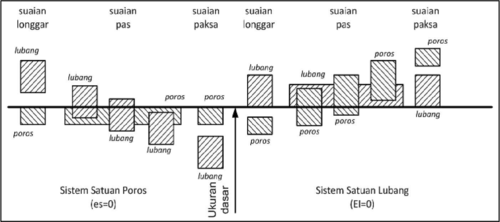 Batasan Dan Suaian