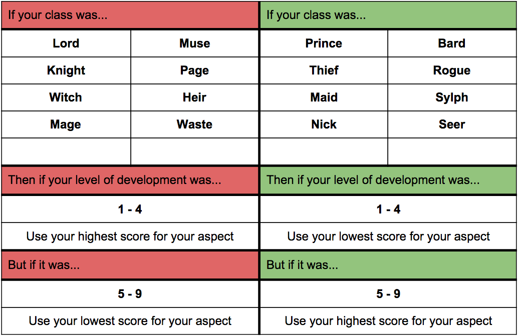 Homestuck Theory Synthesis — Classpect Test More Info Pt1