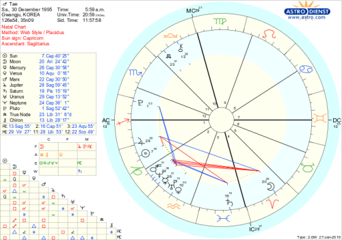 Rising Moon Sign Chart