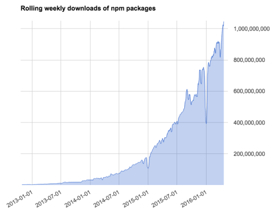 package downloads per week passed 1 billion in April