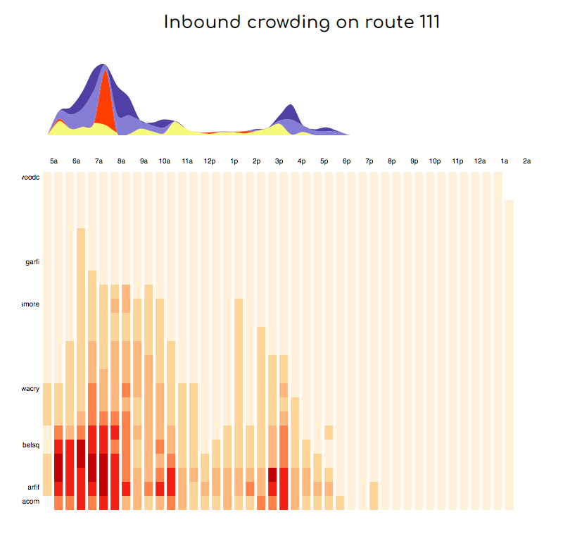 Inbound crowding on route 111