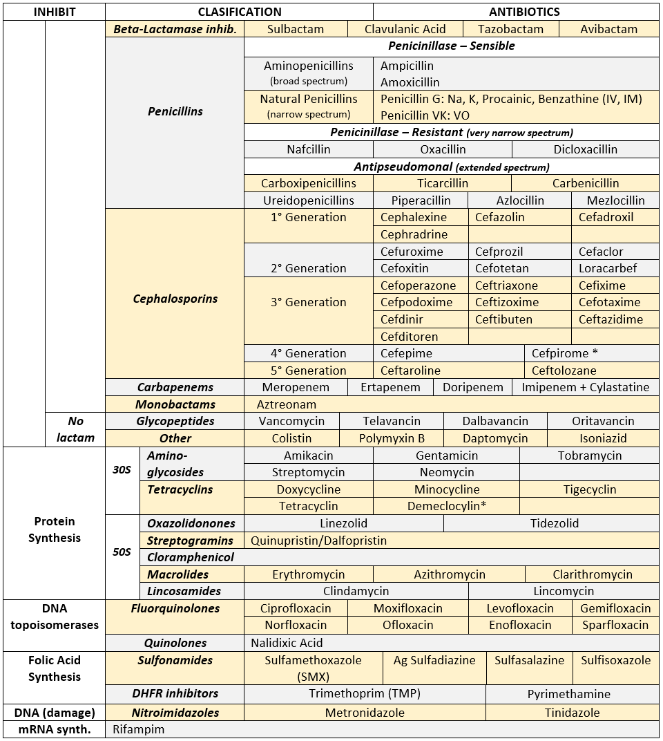 Antibiotic Classes Chart