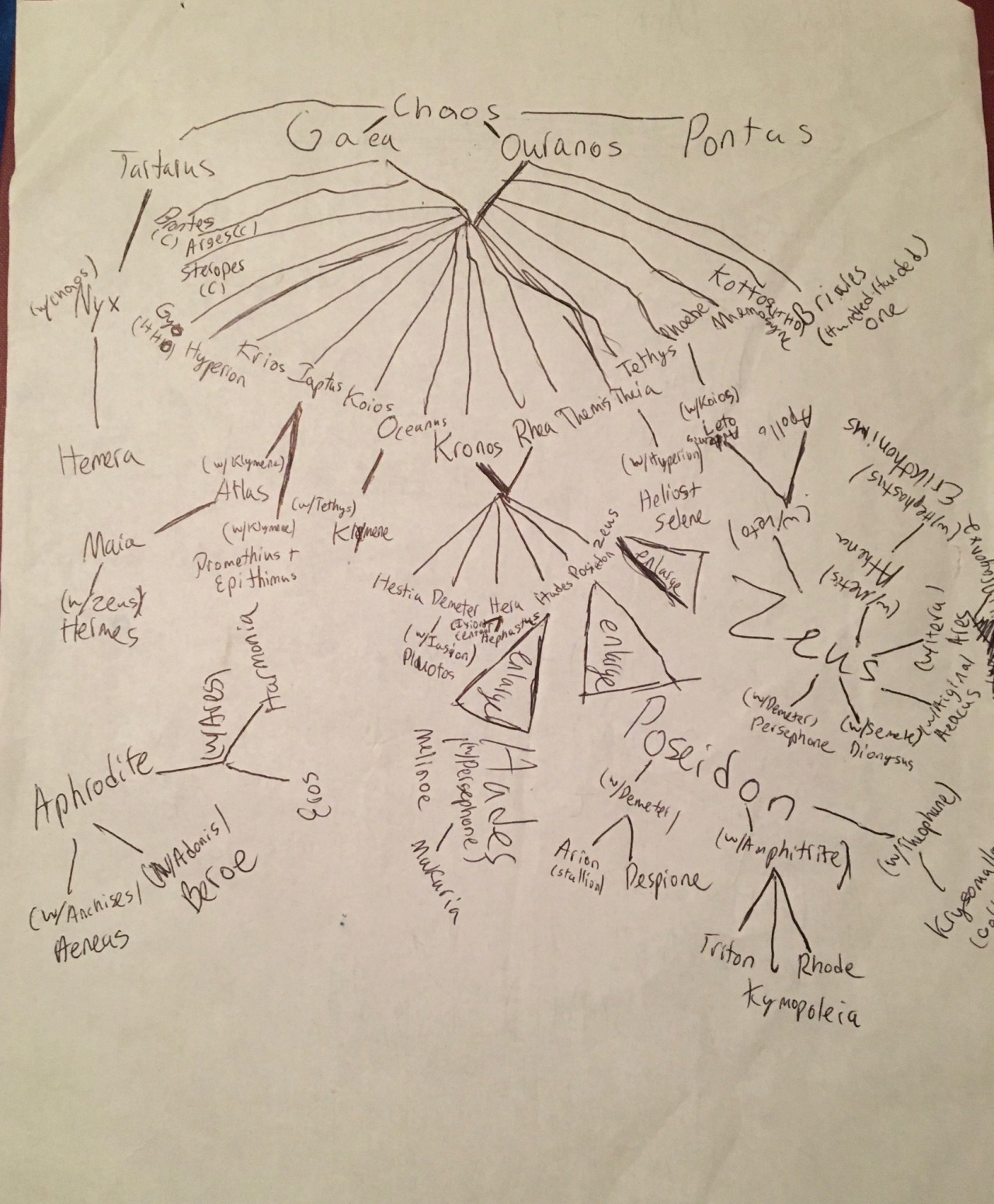 greek family tree | Tumblr