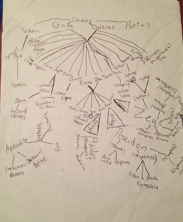 greek family tree | Tumblr