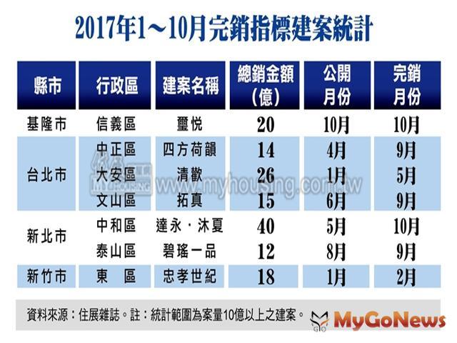 買購不動產新聞台on Yahoo 買氣回籠 完銷建案超越2016年