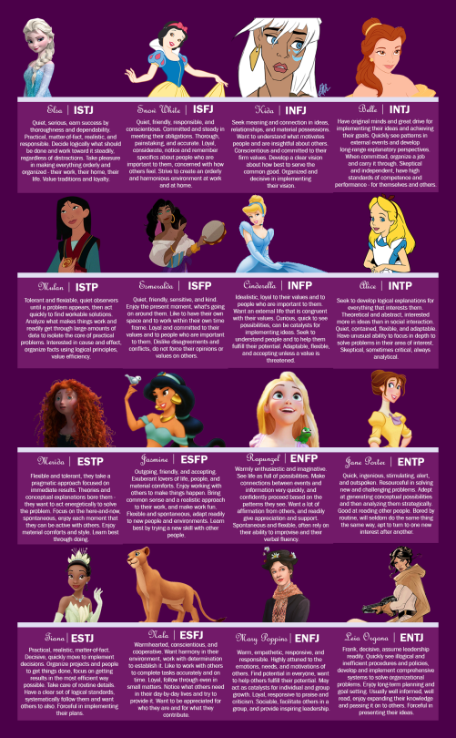 Fictional Character MBTI — Charts