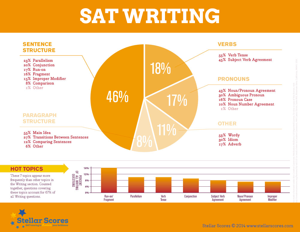 5 Tips for a Top Essay on the New SAT