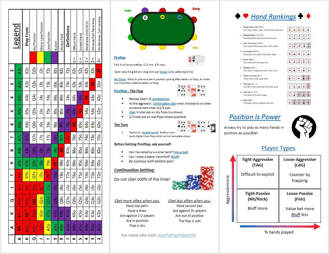 HowToPlayPokerInfo-—-Holdem-Cheat-sheet