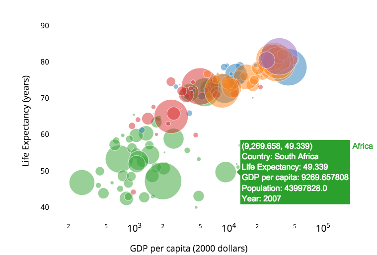 Hans Rosling Bubble Charts