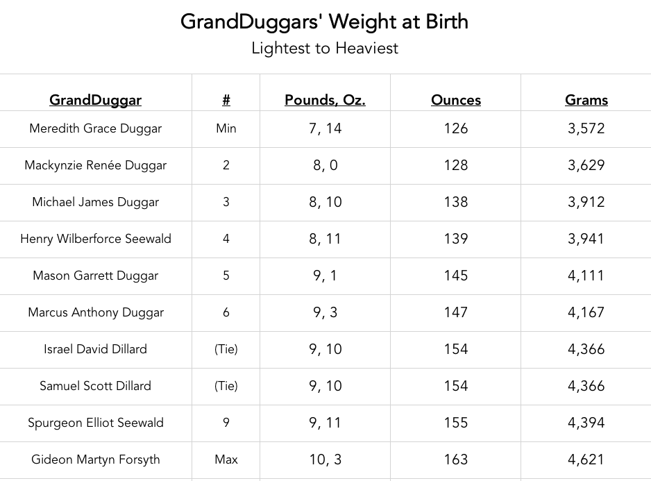 Duggar Data — 10 Pounds, 3 Ounces?! Are the GrandDuggars Oddly Large