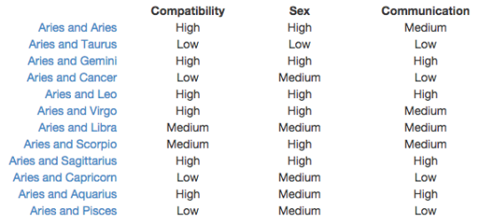 Leo And Aries Compatibility Chart