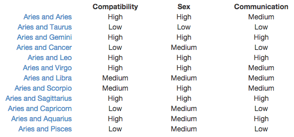 Sagittarius And Pisces Compatibility Chart