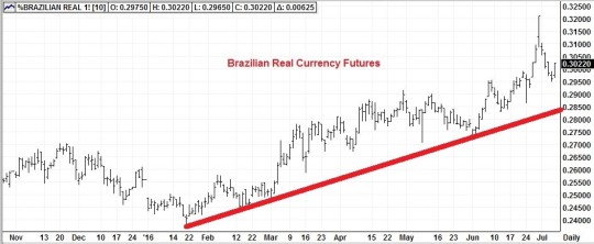 Royal New York Market Watch Brazilian Real Futures chart