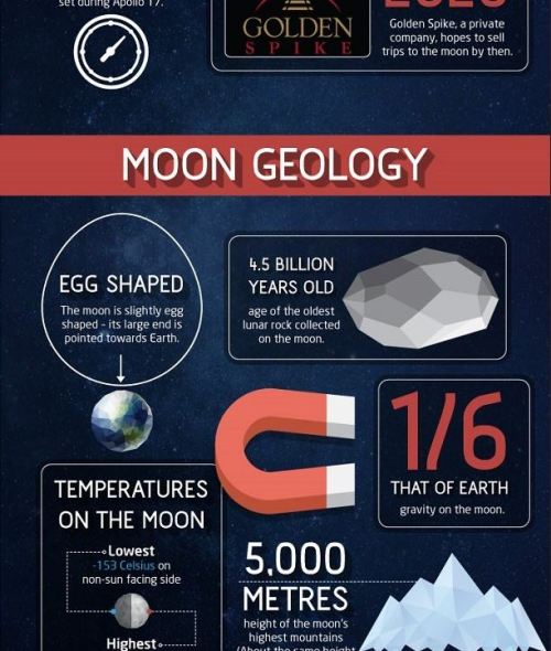 sixpenceee:50 Amazing Fact About the Moon(Source)