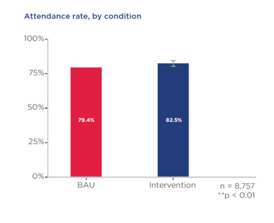 Graph showing class attendance rate, by condition. Shows that 79.4% of students in "business as usual" (BAU) control condition, who did not receive additional support, were still studying at then end of Semester 1. The students in the intervention group were enrolled at a rate of 82.5%.
