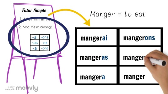 how-to-form-and-use-the-futur-simple-in-french