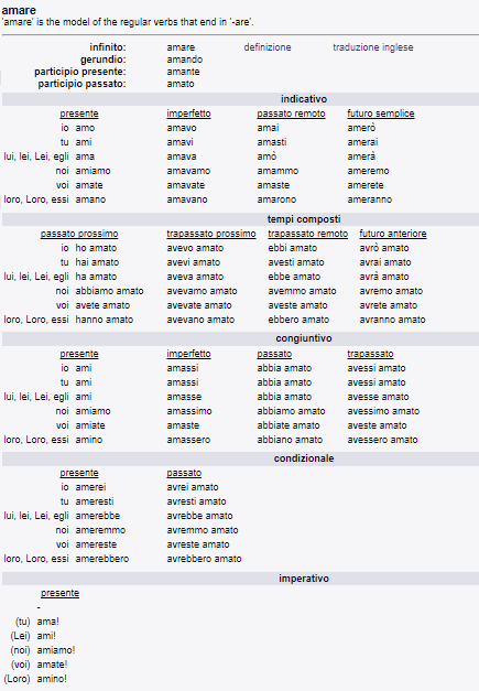 Conjugations examples – regular verbs | Ciao!