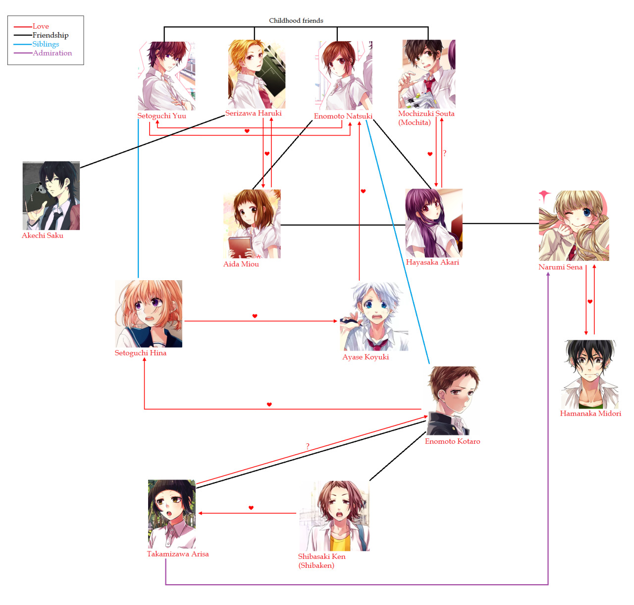 Hatsukoi limited relationship chart