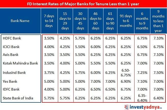 Yadnya Investment Academy — FD Interest Rates Of All Major Banks. All ...