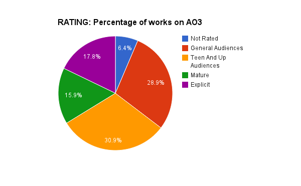 POPULARITY WORD COUNT AND RATINGS ON AO3 FAQ Destination Toast 