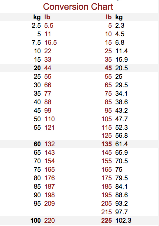 Brian Sigafoos CrossFit kg to lb conversion chart from 66.media.tumblr.com....