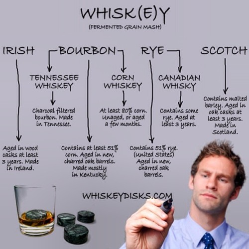 10thmountainwhiskey:Do you know the difference? Here’s a...