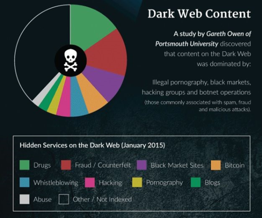 picture is explain you about the black web content 