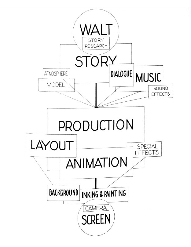 Diagram of the organization within the Walt Disney... Disney Concepts