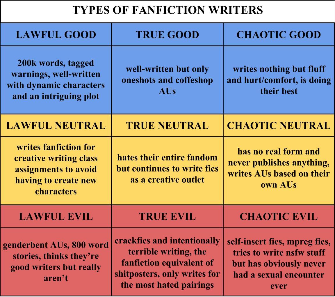 Good Writers Chart
