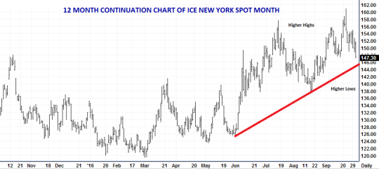Royal New York Market Watch ICE Spot chart