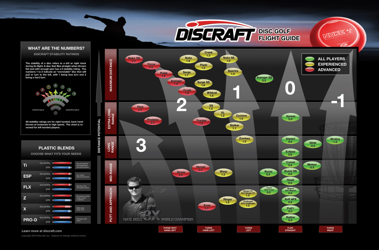 Discraft's Huck This • Updated Discraft Disc Golf flight charts,...