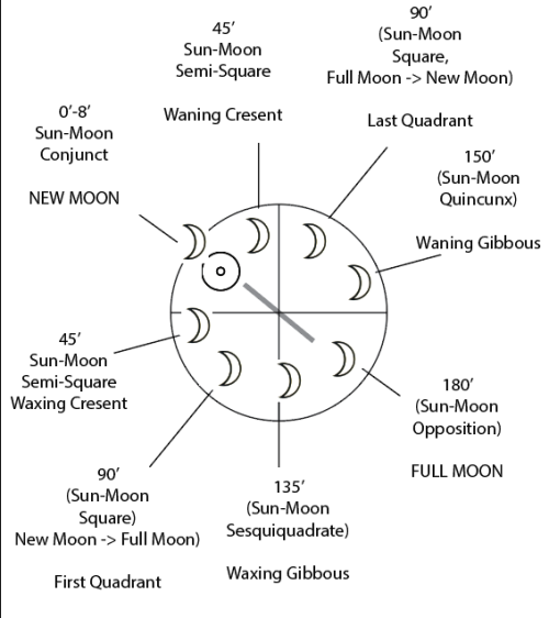 Moon phases 2016 astrology