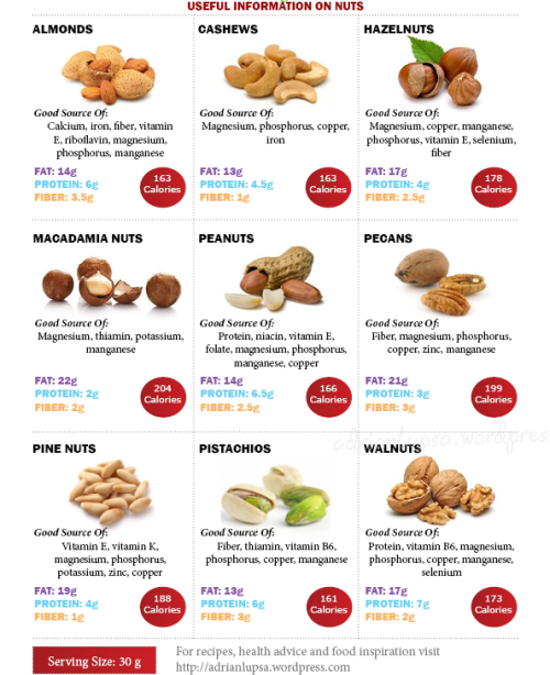 Nut Health Chart