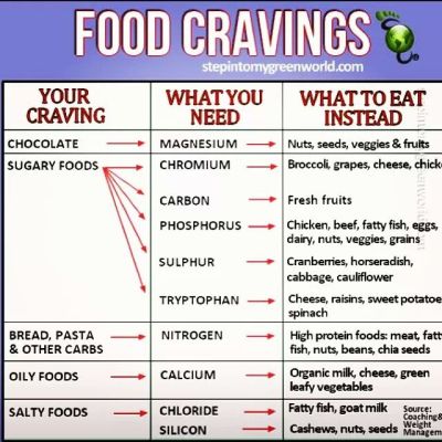 Cravings Chart