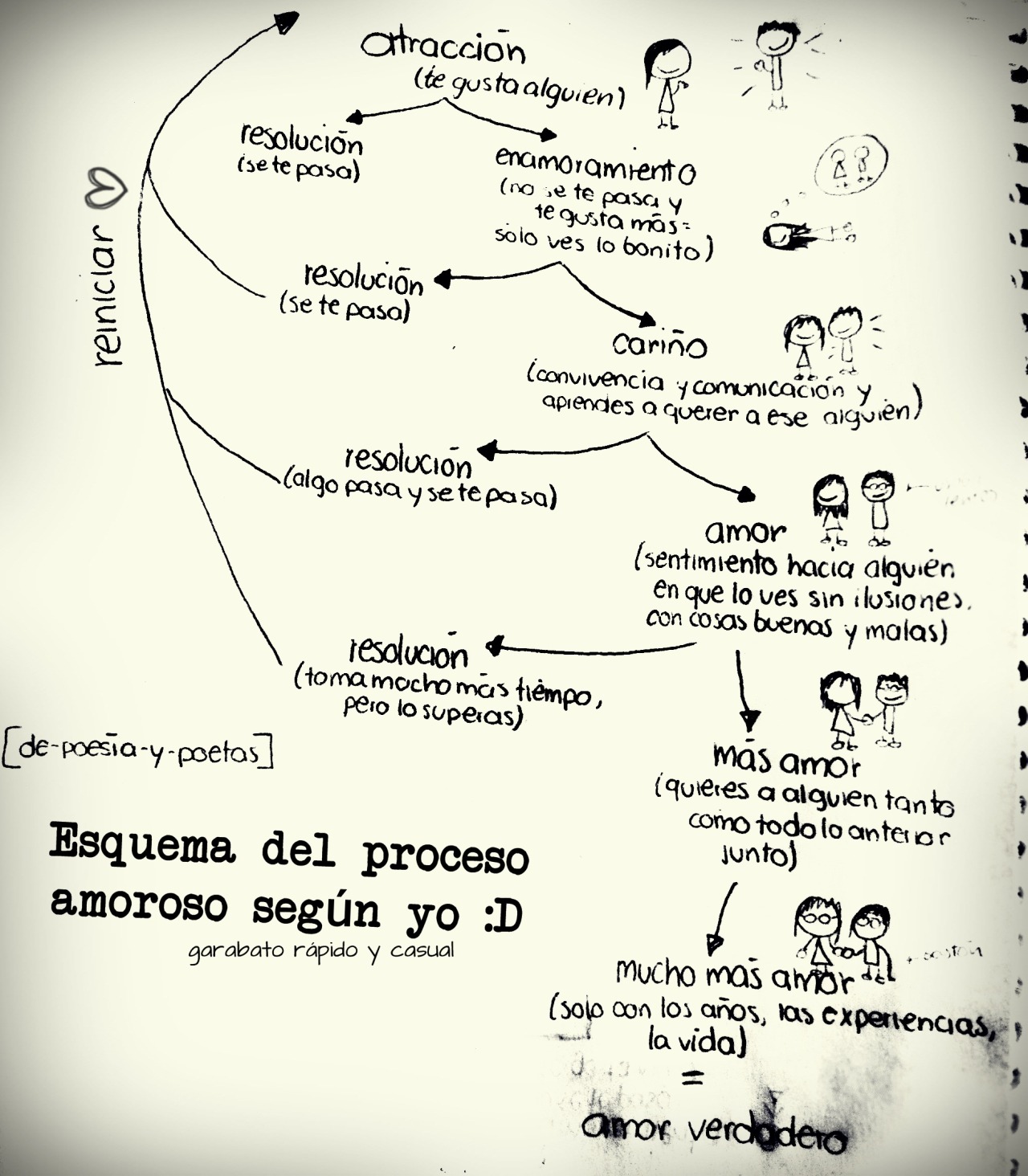 Prosa Y Poesia Esquema Del Proceso Amoroso Segun Yo Garabato