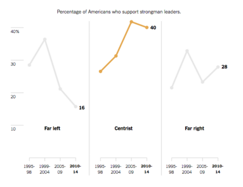 politicalsci:“Across Europe and North America, support for...