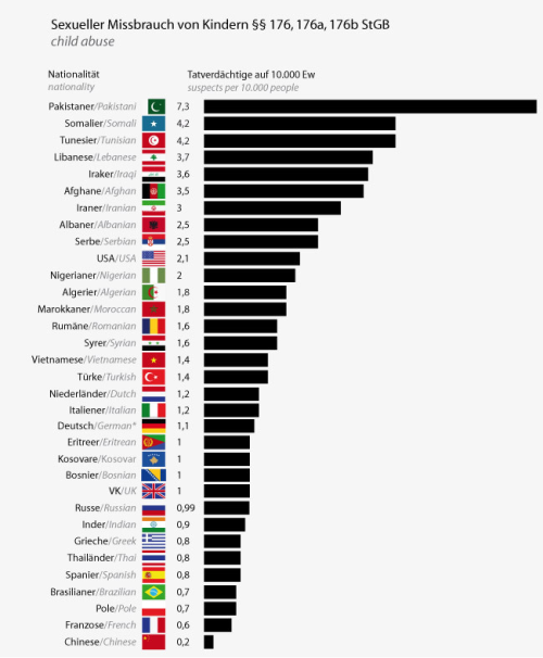 Source-2014: http://www.unz.com/akarlin/immigrant-crime-in-german...