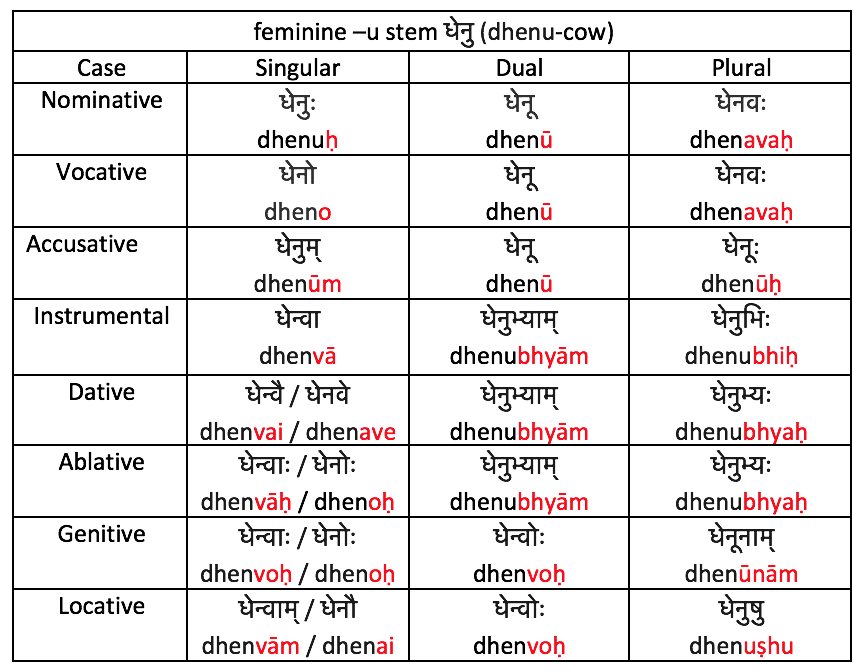 Noun Declension Chart