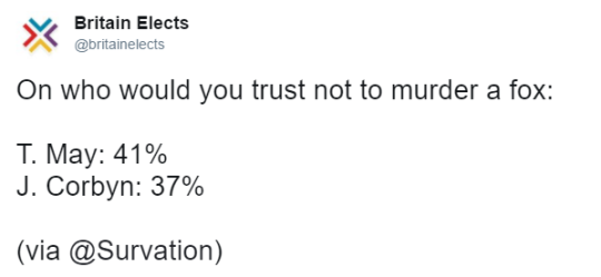 Tweet by Britain Elects (@britainelects):
On who would you trust not to murder a fox:

T. May: 41%
J. Corbyn: 37%

(via @Survation)