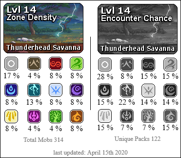 Thunderhead Savanna has a high presence of Lightning and Neutral creatures. Medium presence of Plague, Wind, Water, Ice, Shadow, Light, Fire. Lower presence of Earth, Arcane, Nature.