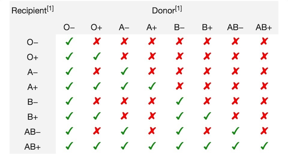 Blood Donor And Receiver Chart