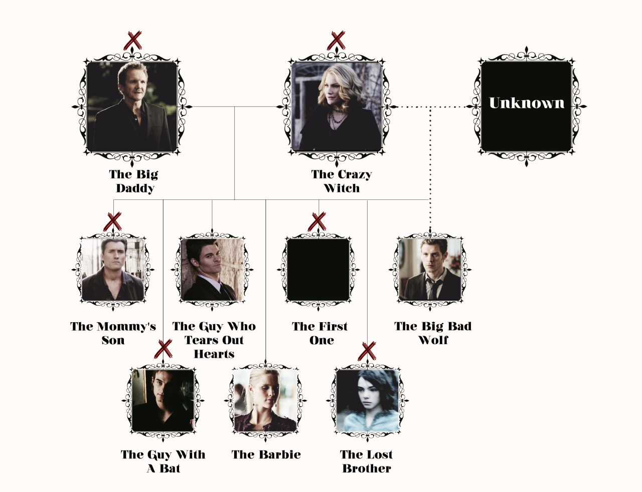 Loki Family Tree