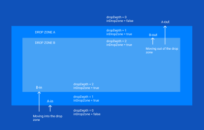 An illustration of the ondragenter and ondragleave events