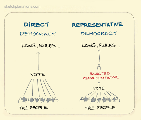 Direct and representative democracy. In direct ...