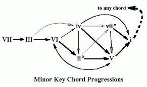 Chord Movement Chart