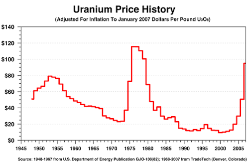 Uranium Chart Historical